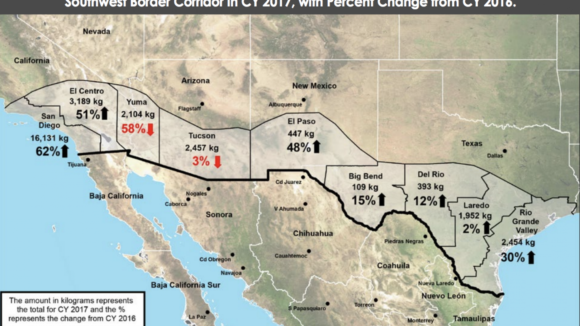 Meth seizures along the border increased 255-percent from over 8,400 kilograms in 2012 to 30,081 kilograms—that’s the weight of an average loaded cement truck—in 2017.