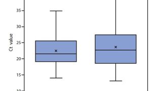 Results showed that vaccinated people who get COVID-19 have same viral levels as the unvaccinated
